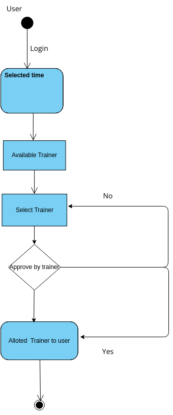 Activity diagram m3 | Visual Paradigm User-Contributed Diagrams / Designs